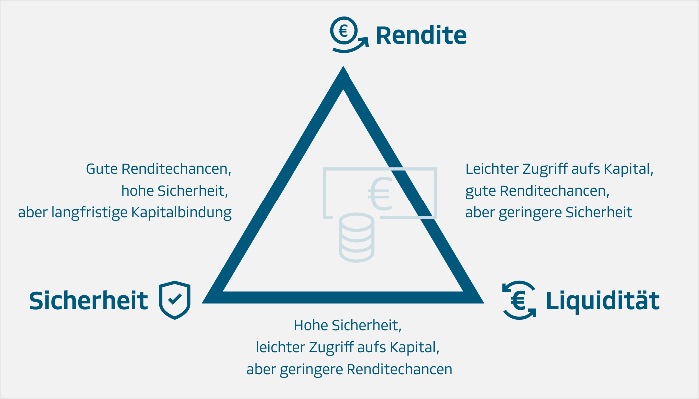 Schaubild magisches Dreieck der Geldanlage 